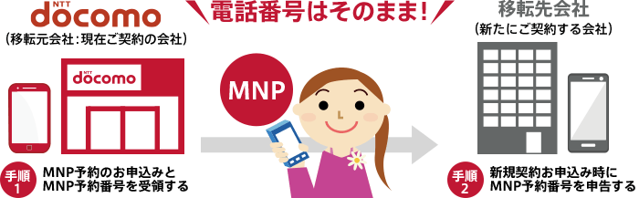 docomoからLINEモバイルにmnp