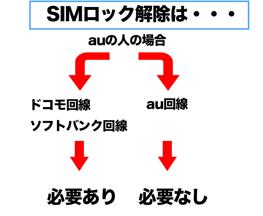 auロック解除