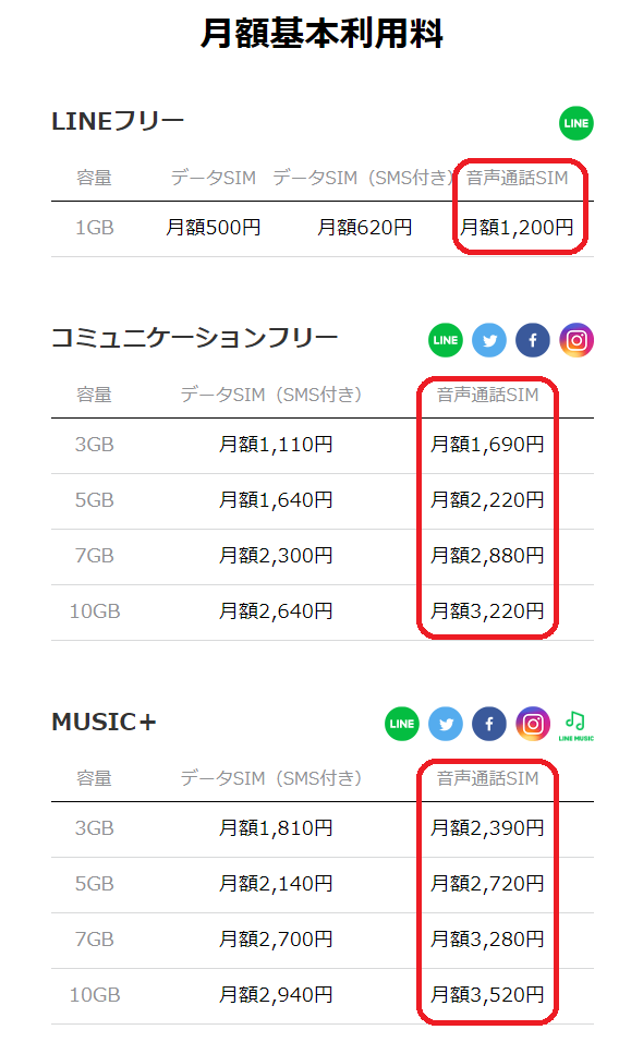 LINEモバイルの料金プラン