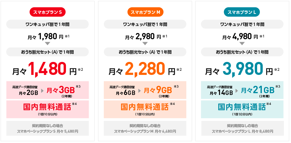 ワイモバイルの料金プラン