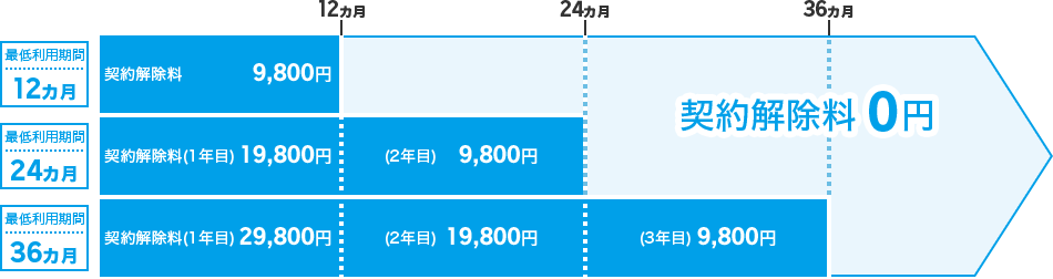 スーパーホーダイを【2017年9月1日~2018年6月14日19:59】に申し込んでいる場合