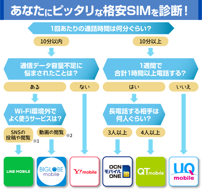 ピッタリなかけ放題あり格安SIMが分かるフローチャート