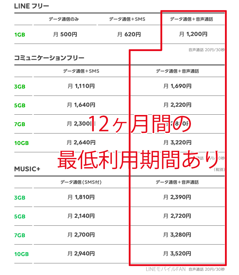 LINEモバイルの音声通話SIMの最低利用期間