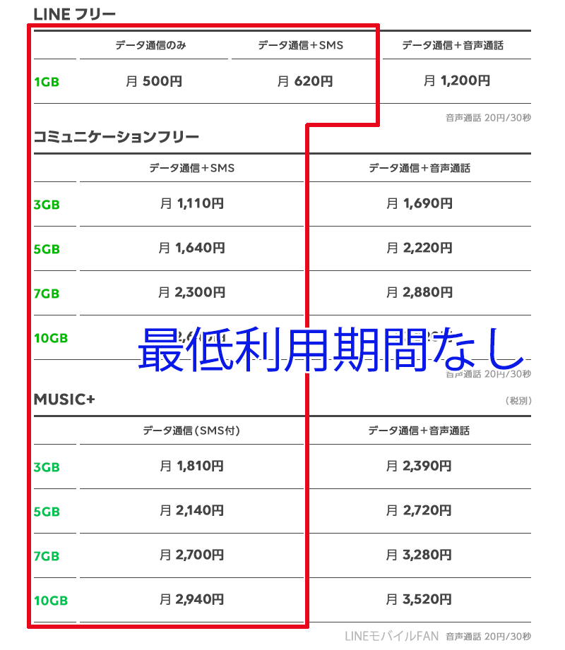 LINEモバイルのデータ通信SIMの最低利用期間